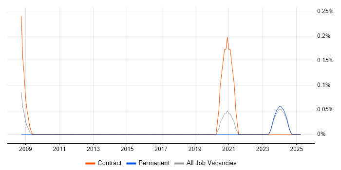 Job vacancy trend for CAFM in the North East Job vacancy trend for CAFM in the North East