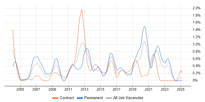 Job vacancy trend for Capacity Management in the North East Job vacancy trend for Capacity Management in the North East