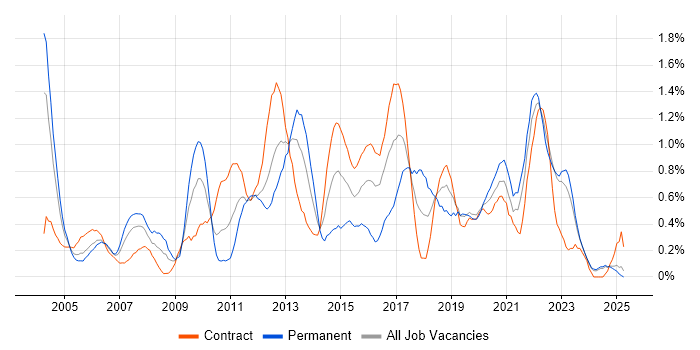 Job vacancy trend for Capacity Planning in the North East Job vacancy trend for Capacity Planning in the North East