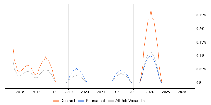 CAPM job vacancy trend in the North East