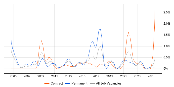 Job vacancy trend for Case Management in the North East Job vacancy trend for Case Management in the North East