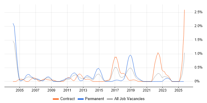 CCDP job vacancy trend in the North East CCDP job vacancy trend in the North East
