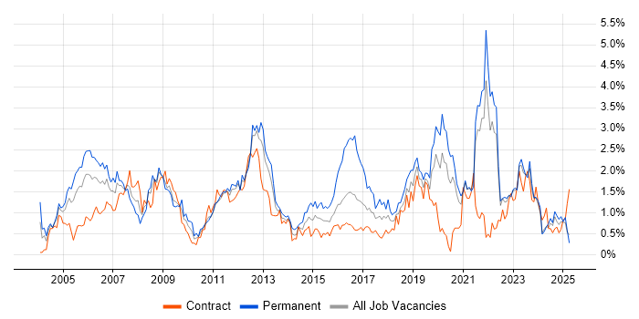 Job vacancy trend for CCNA in the North East