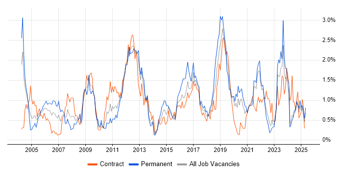 Job vacancy trend for CCNP in the North East Job vacancy trend for CCNP in the North East