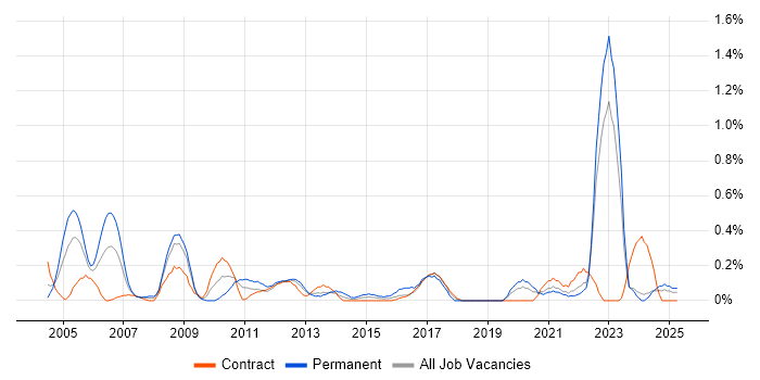 Job vacancy trend for CCTV in the North East Job vacancy trend for CCTV in the North East