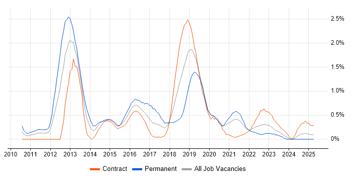Job vacancy trend for CentOS in the North East Job vacancy trend for CentOS in the North East