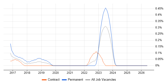 Chai job vacancy trend in the North East
