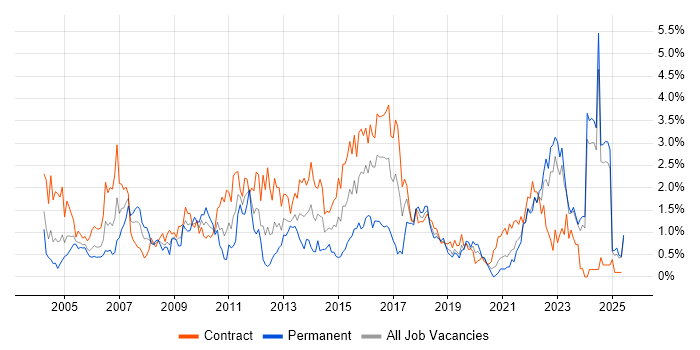 Job vacancy trend for Change Control in the North East Job vacancy trend for Change Control in the North East