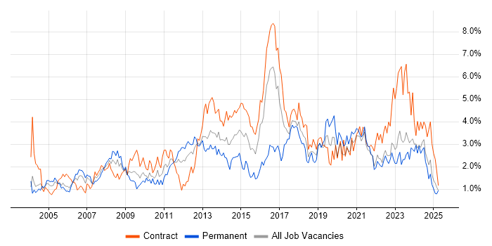 Job vacancy trend for Change Management in the North East Job vacancy trend for Change Management in the North East