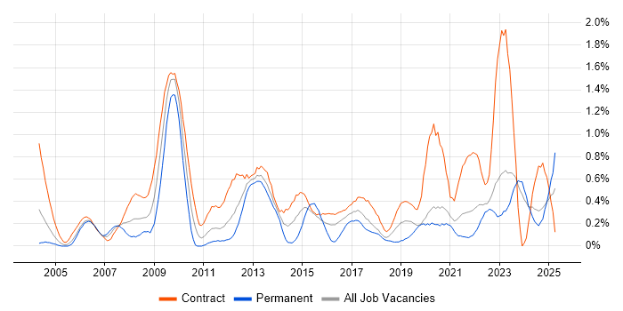 Job vacancy trend for Change Manager in the North East Job vacancy trend for Change Manager in the North East