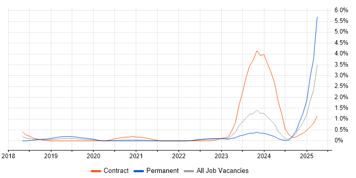Job vacancy trend for Chatbot in the North East