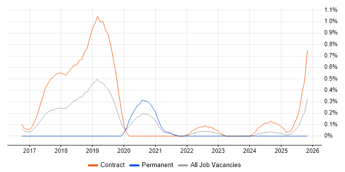 Checkmarx job vacancy trend in the North East
