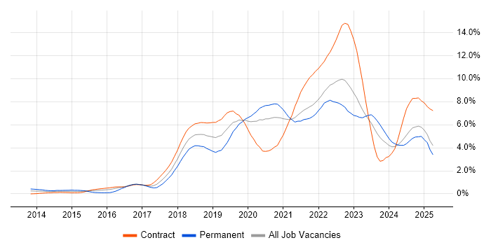 Job vacancy trend for CI/CD in the North East Job vacancy trend for CI/CD in the North East