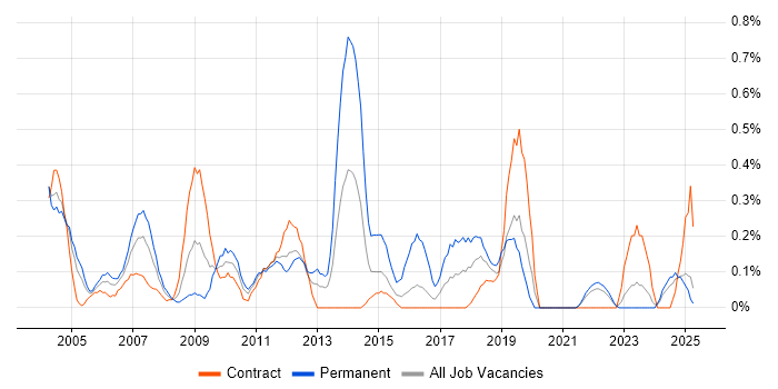 Job vacancy trend for CIMA in the North East