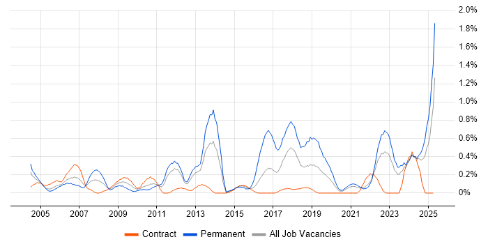 Job vacancy trend for CISA in the North East Job vacancy trend for CISA in the North East