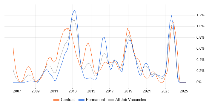 Job vacancy trend for Cisco ASA in the North East Job vacancy trend for Cisco ASA in the North East