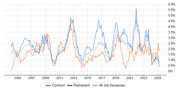 Job vacancy trend for Cisco Certification in the North East Job vacancy trend for Cisco Certification in the North East