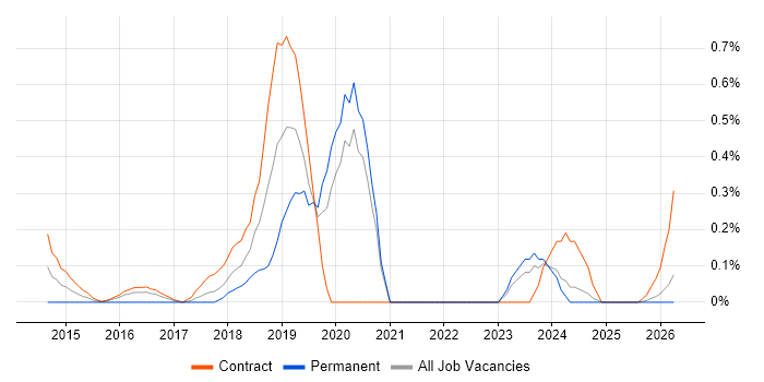 Cisco ISE job vacancy trend in the North East