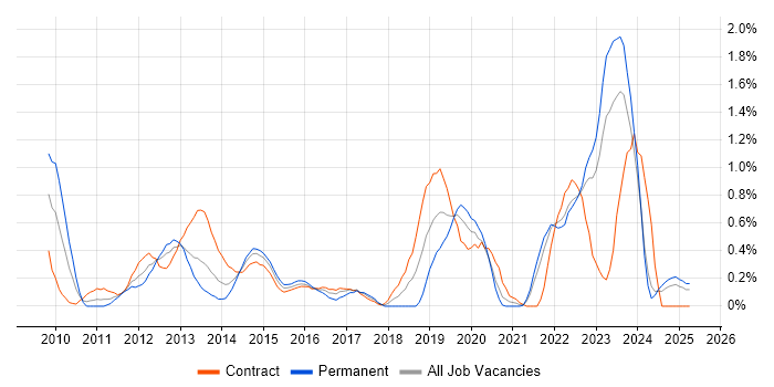 Job vacancy trend for Cisco Nexus in the North East Job vacancy trend for Cisco Nexus in the North East