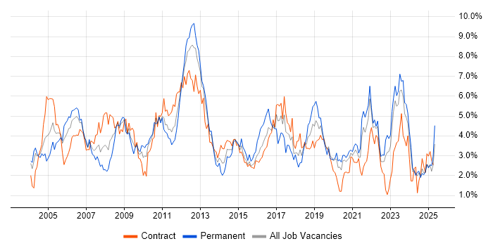 Job vacancy trend for Cisco in the North East