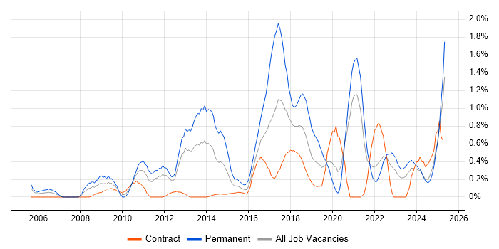 Job vacancy trend for CISM in the North East Job vacancy trend for CISM in the North East