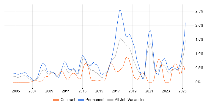 Job vacancy trend for CISSP in the North East Job vacancy trend for CISSP in the North East