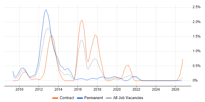 Citrix Hypervisor job vacancy trend in the North East