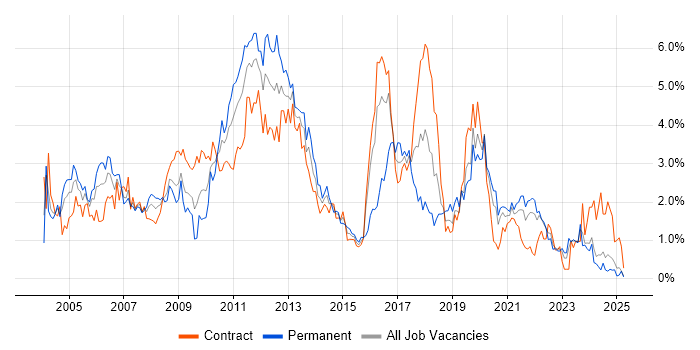 Job vacancy trend for Citrix in the North East