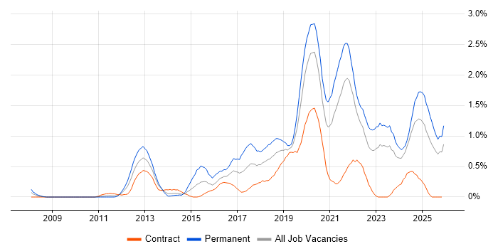 Clean Code job vacancy trend in the North East