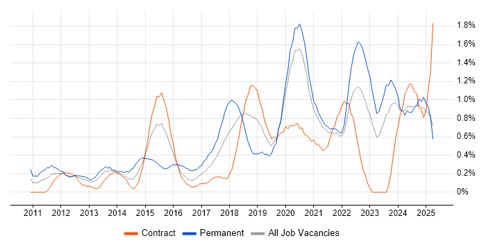 Job vacancy trend for Cloud Computing in the North East Job vacancy trend for Cloud Computing in the North East