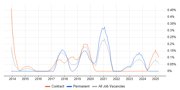 Job vacancy trend for Cloud Consultant in the North East Job vacancy trend for Cloud Consultant in the North East