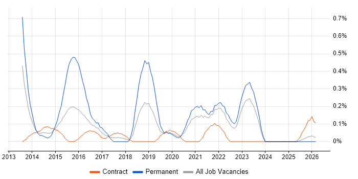 Cloud Developer job vacancy trend in the North East