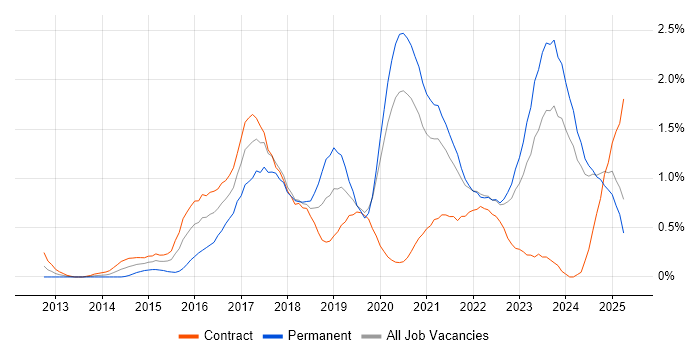 Job vacancy trend for Cloud Engineer in the North East Job vacancy trend for Cloud Engineer in the North East