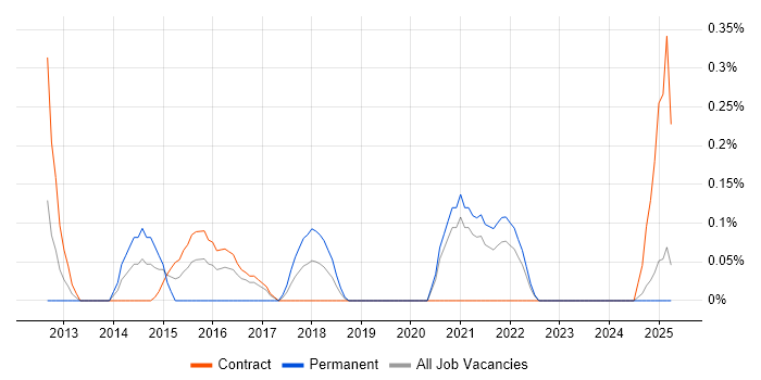 Job vacancy trend for Cloud Infrastructure Manager in the North East Job vacancy trend for Cloud Infrastructure Manager in the North East