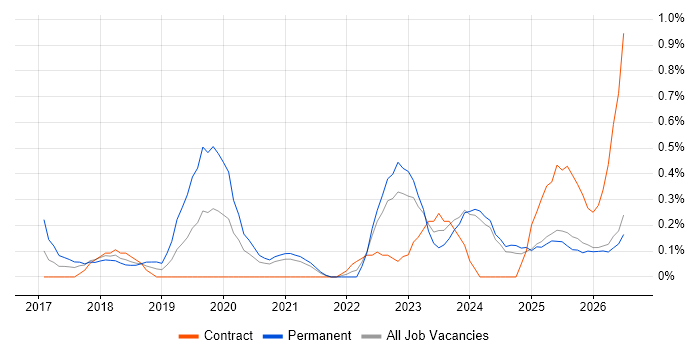 Cloud Operations job vacancy trend in the North East