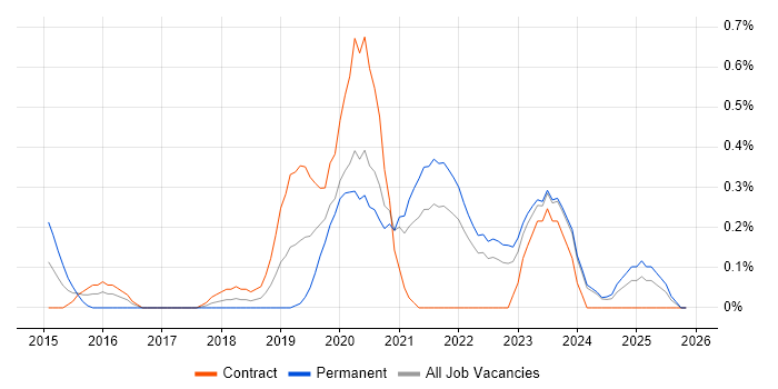 Cloud Platform Engineer job vacancy trend in the North East