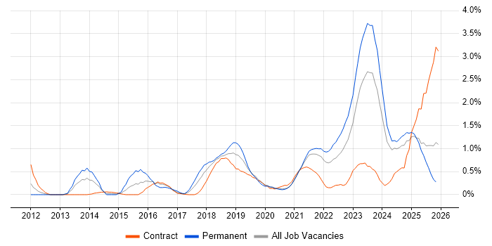 Cloud Security job vacancy trend in the North East