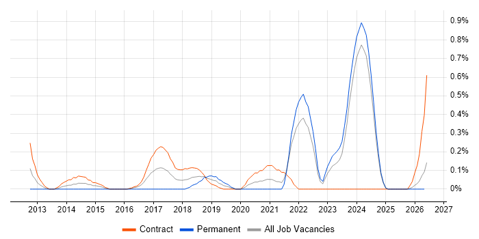 Cloud Specialist job vacancy trend in the North East