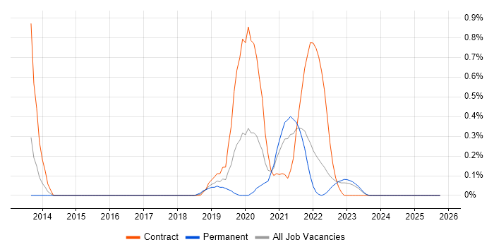 CloudFront job vacancy trend in the North East