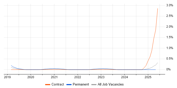 Job vacancy trend for CloudOps Engineer in the North East Job vacancy trend for CloudOps Engineer in the North East
