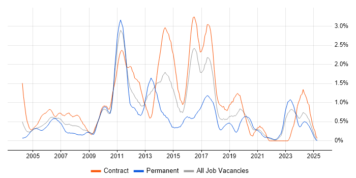 Job vacancy trend for Clustering in the North East Job vacancy trend for Clustering in the North East