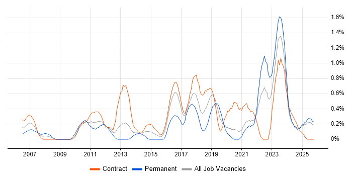 CMDB job vacancy trend in the North East
