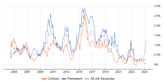 Job vacancy trend for CMS in the North East