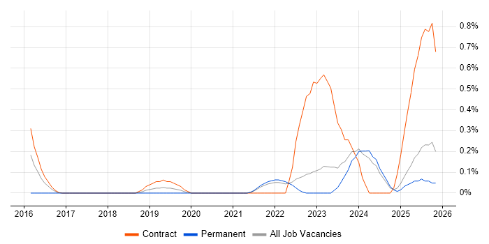 Co-Creation job vacancy trend in the North East