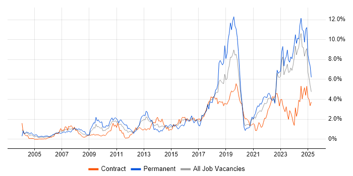 Job vacancy trend for Coaching in the North East Job vacancy trend for Coaching in the North East