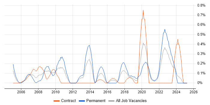 Job vacancy trend for COBIT in the North East Job vacancy trend for COBIT in the North East