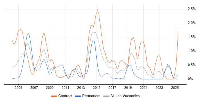 Job vacancy trend for COBOL in the North East Job vacancy trend for COBOL in the North East