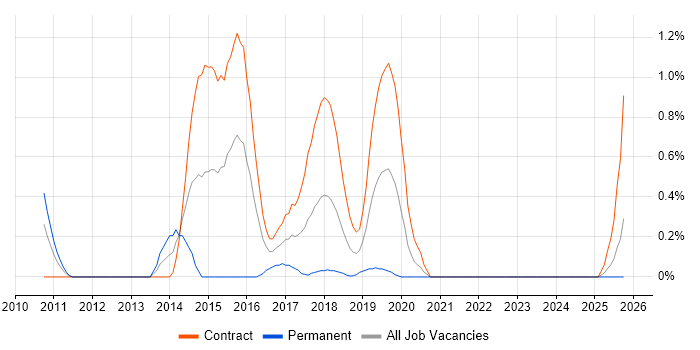 Cognitive Psychology job vacancy trend in the North East