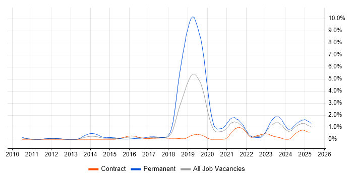 Job vacancy trend for Collaborative Culture in the North East Job vacancy trend for Collaborative Culture in the North East