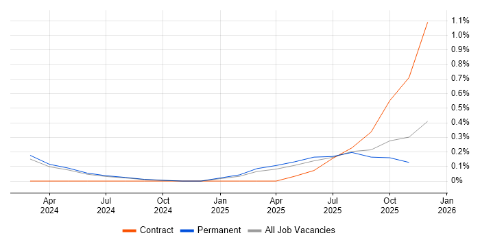Collaborative Engineering job vacancy trend in the North East